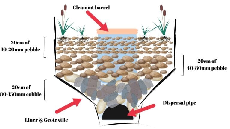 A Quick Guide To Building A Bog Filter For Any Sized Pond Ozponds