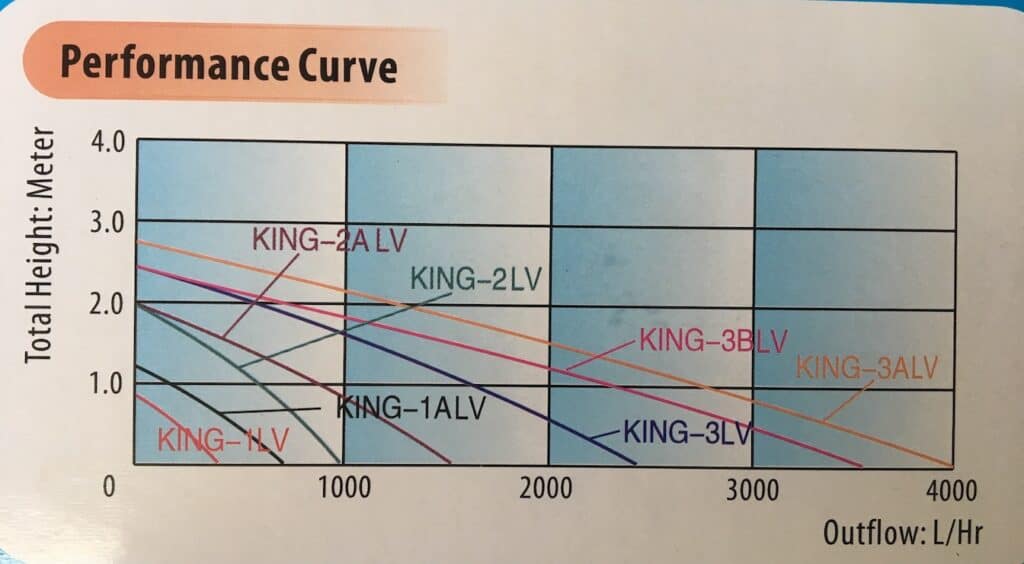 Head height performance curve example