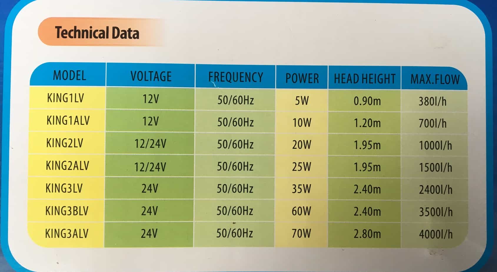 Pond pump flow chart and energy usage