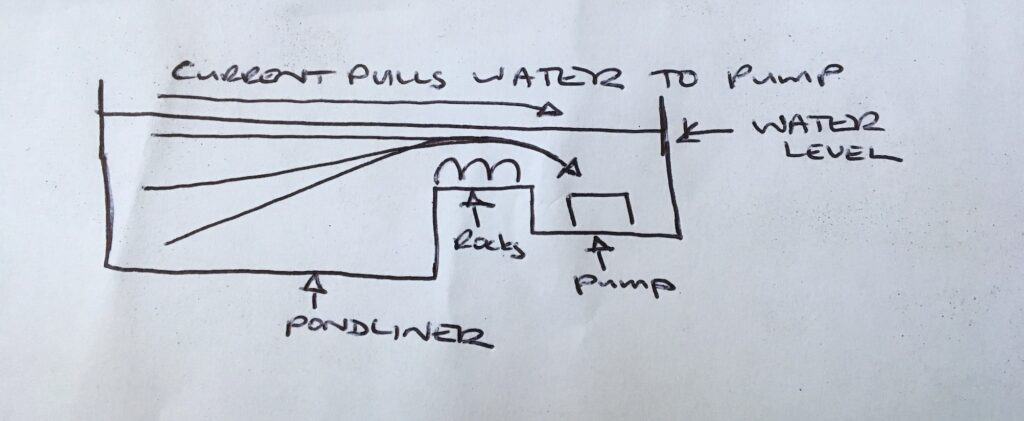 How a pond collection point works