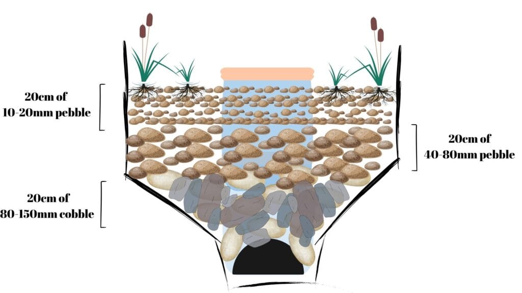 Rock layers in a bog filter- ozponds