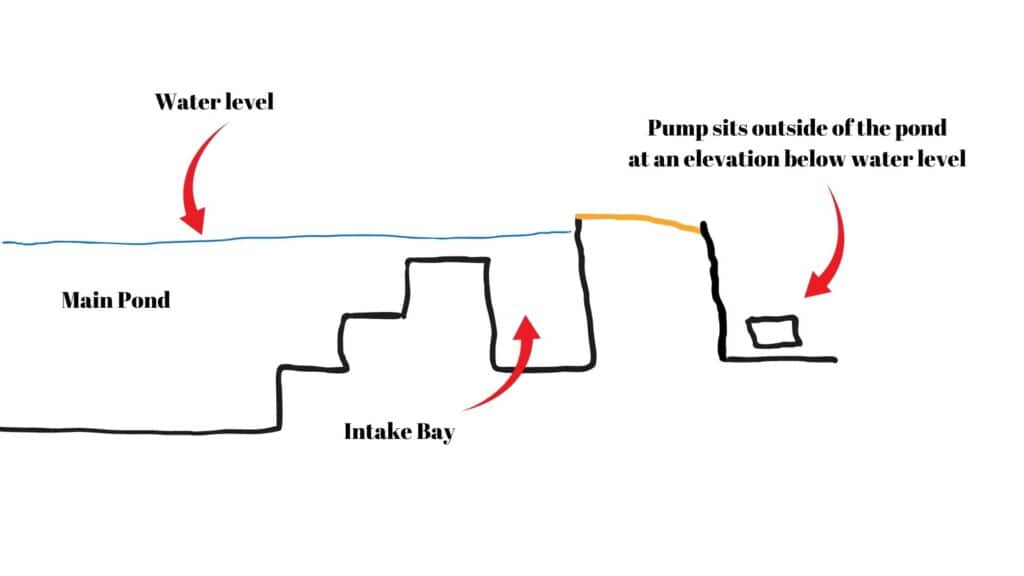 Submersible pump plumbed externally