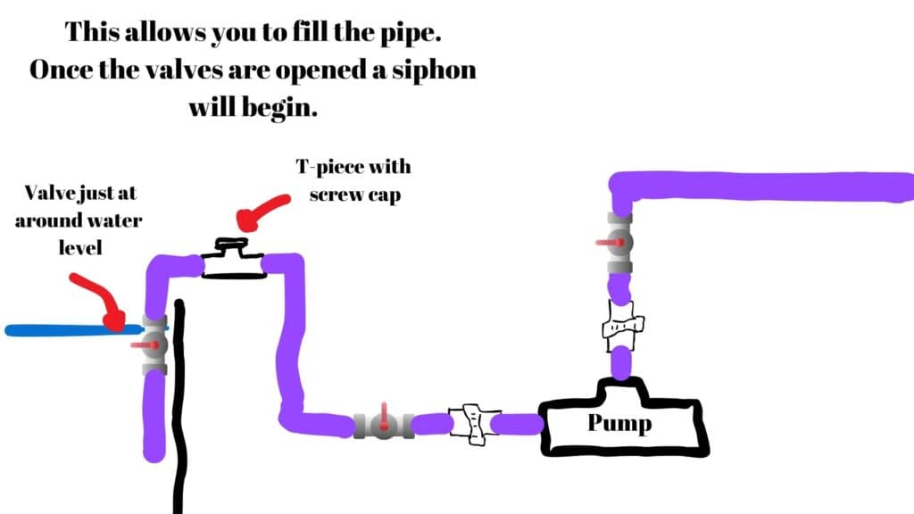 Plumbing up over the liner for external submersible pump installation