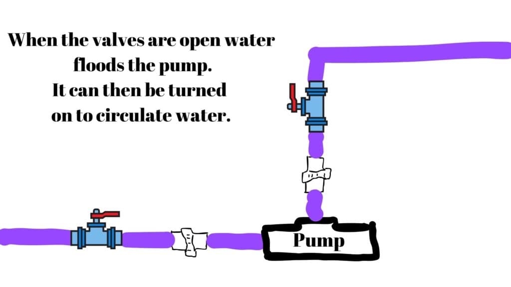 Valves and barrel unions on submersible pump plumbed externally