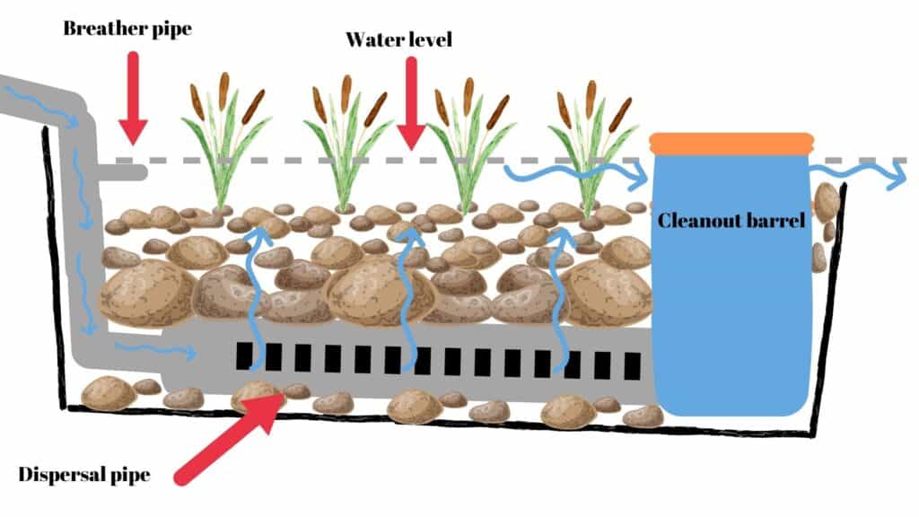 Large in-ground bog filter