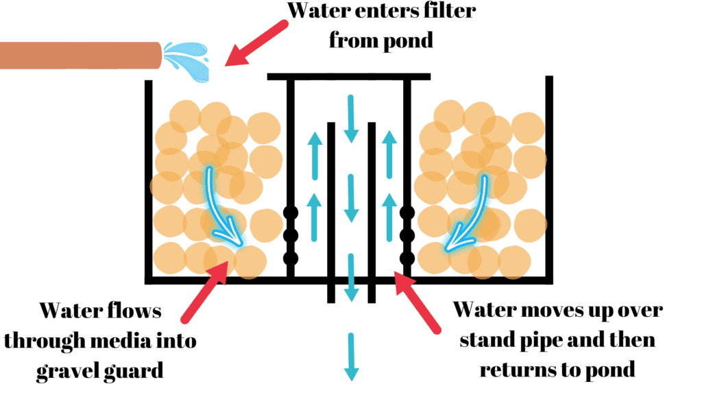 mini bog filter design 