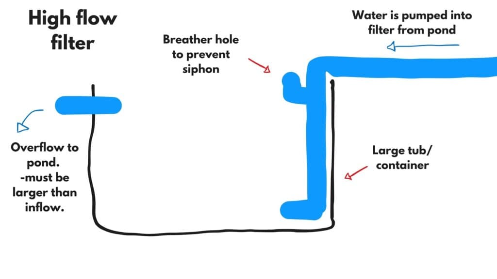 High flow sediment filter