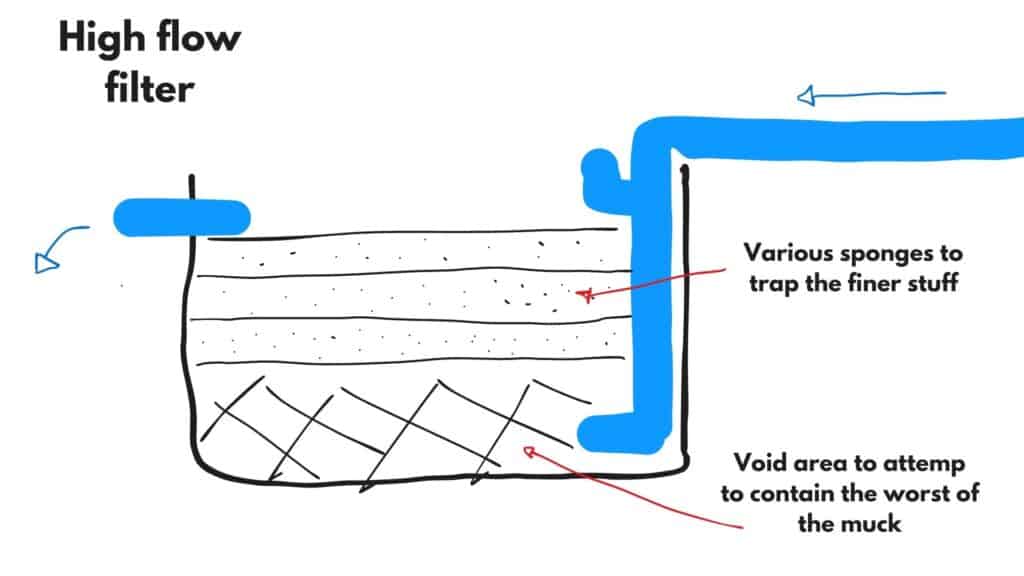 High flow sediment filter