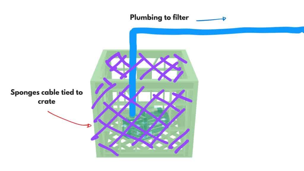 Pond pump in milk crate to reduce maintenance